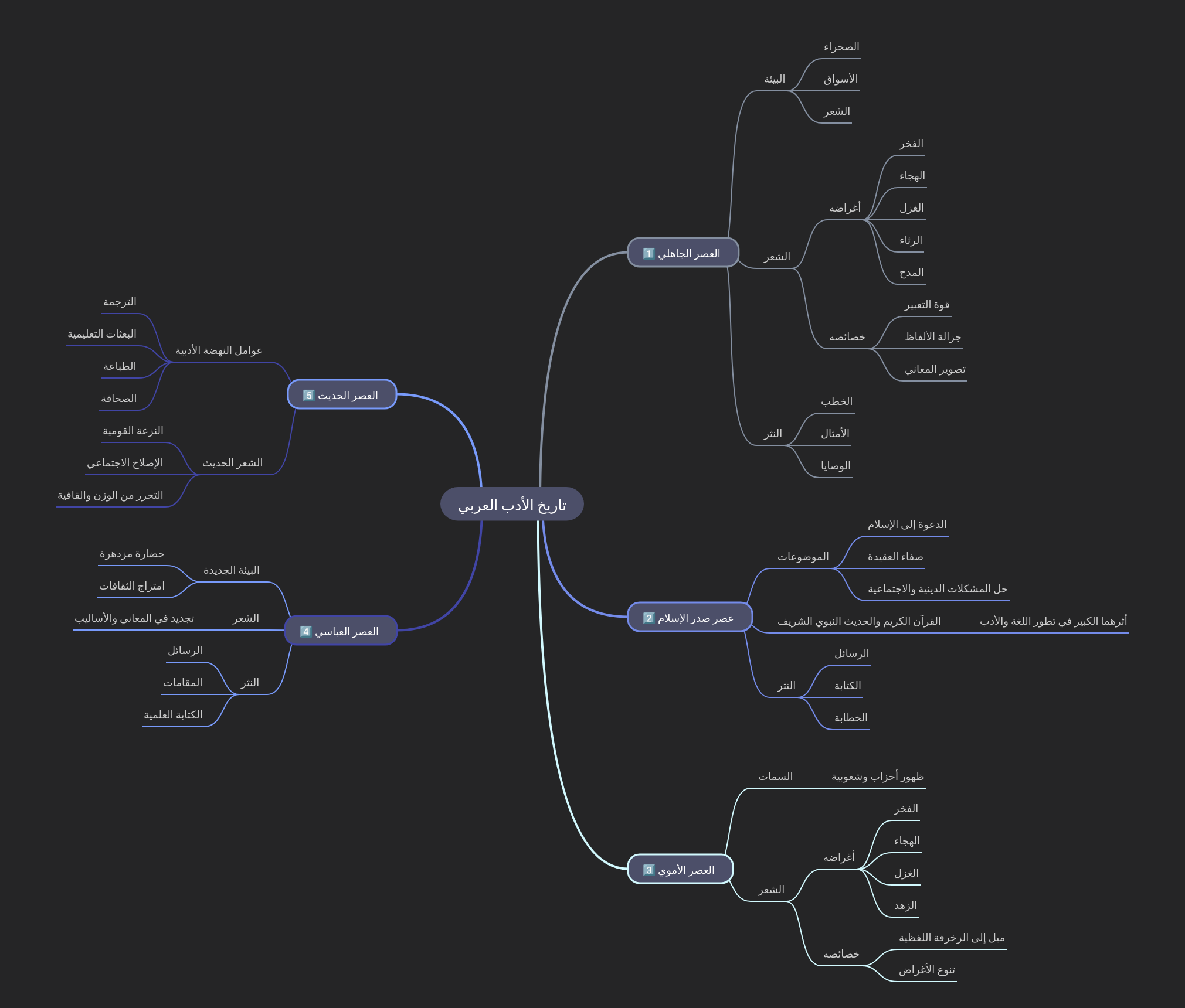 History of Arabic Literature