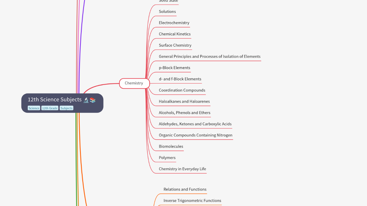 Mind Map:12th Science Subjects ...