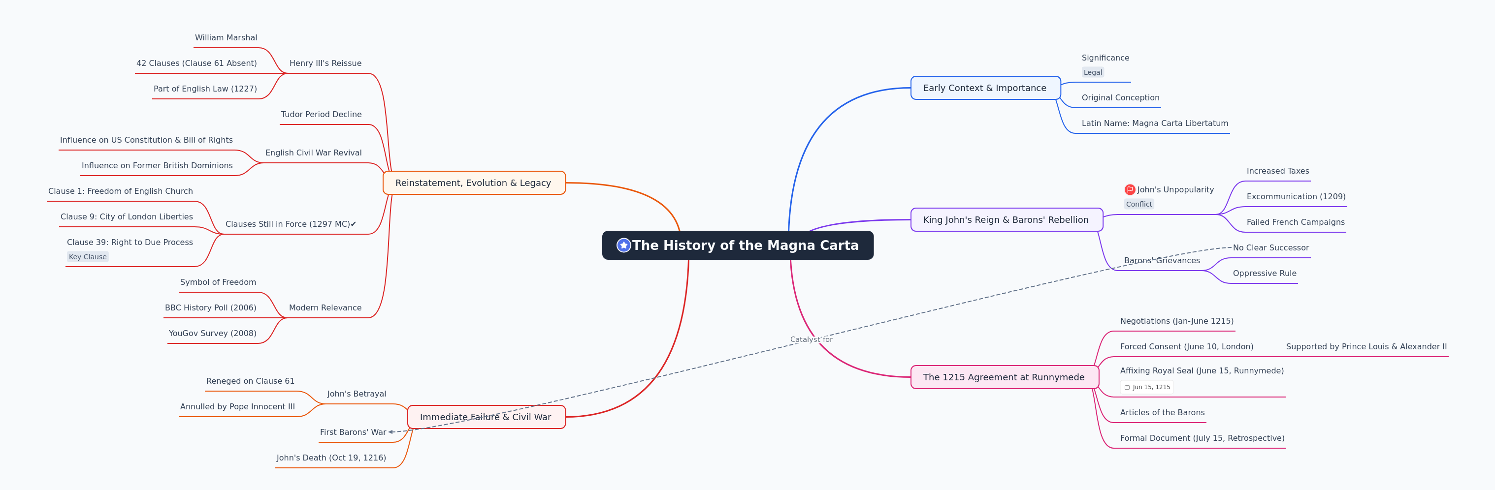 The History and Legacy of the Magna Carta