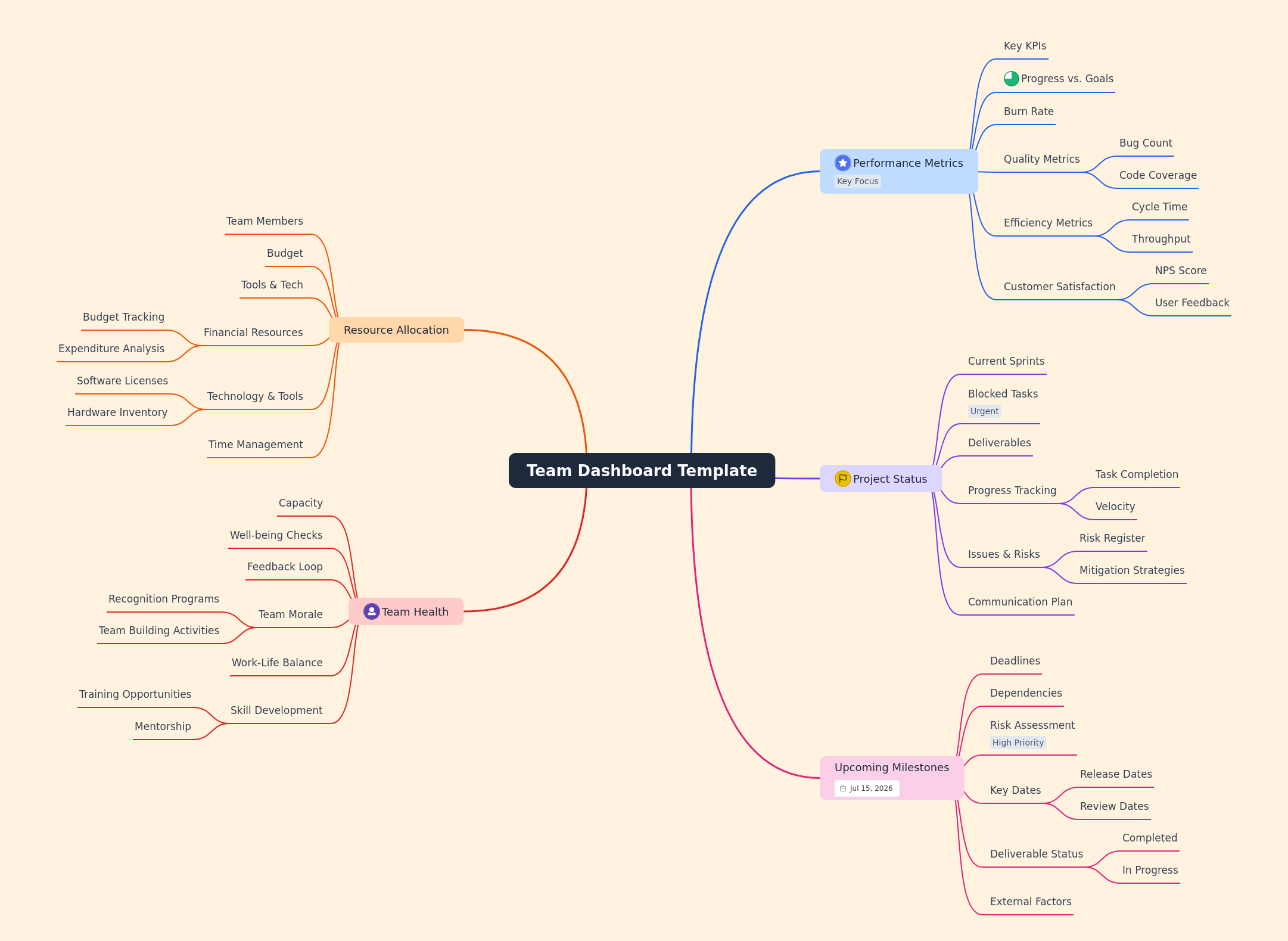 Optimizing Team Performance with a Dashboard Template