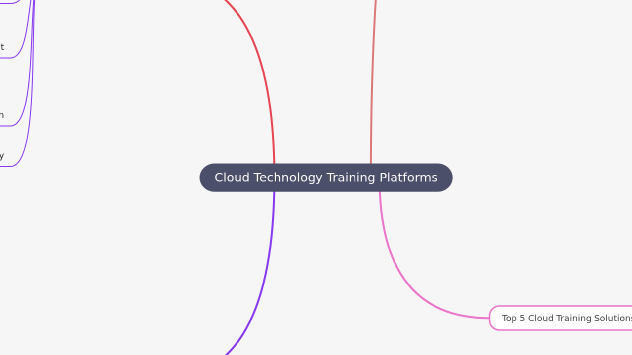 Mind Map:Cloud Technology Training Platforms ...