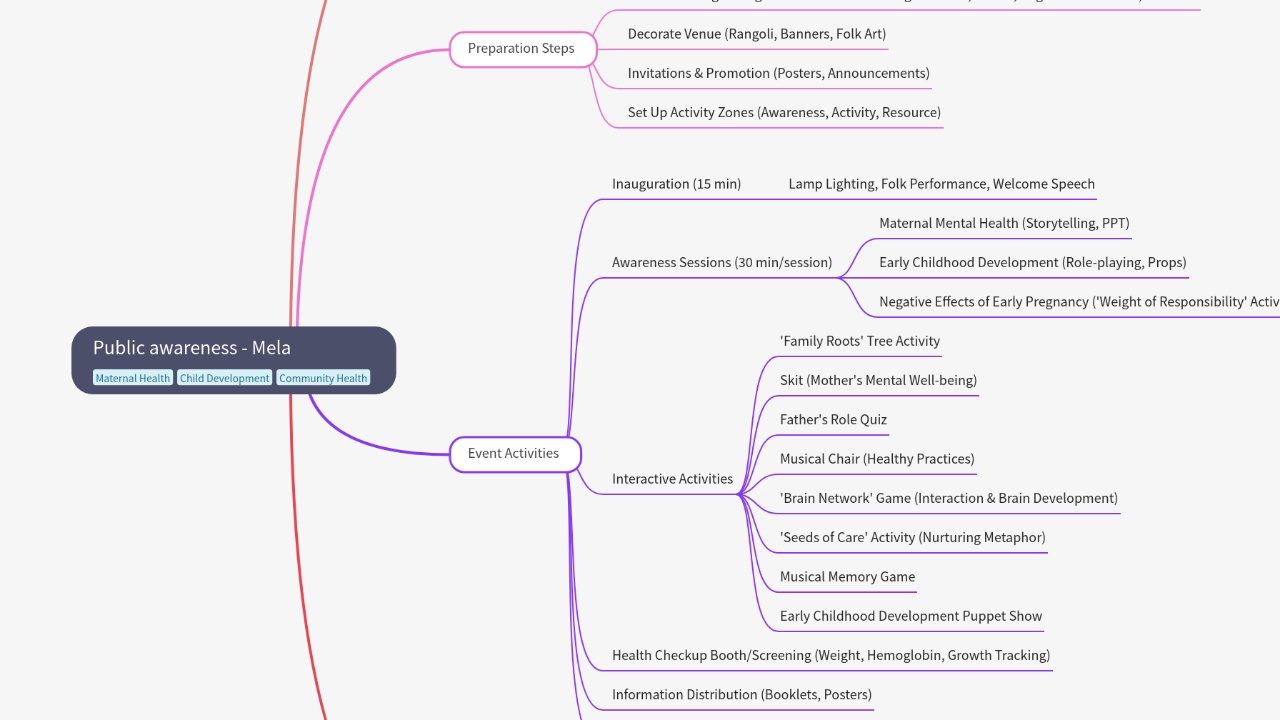 Mind Map:Public awareness - Mela ...