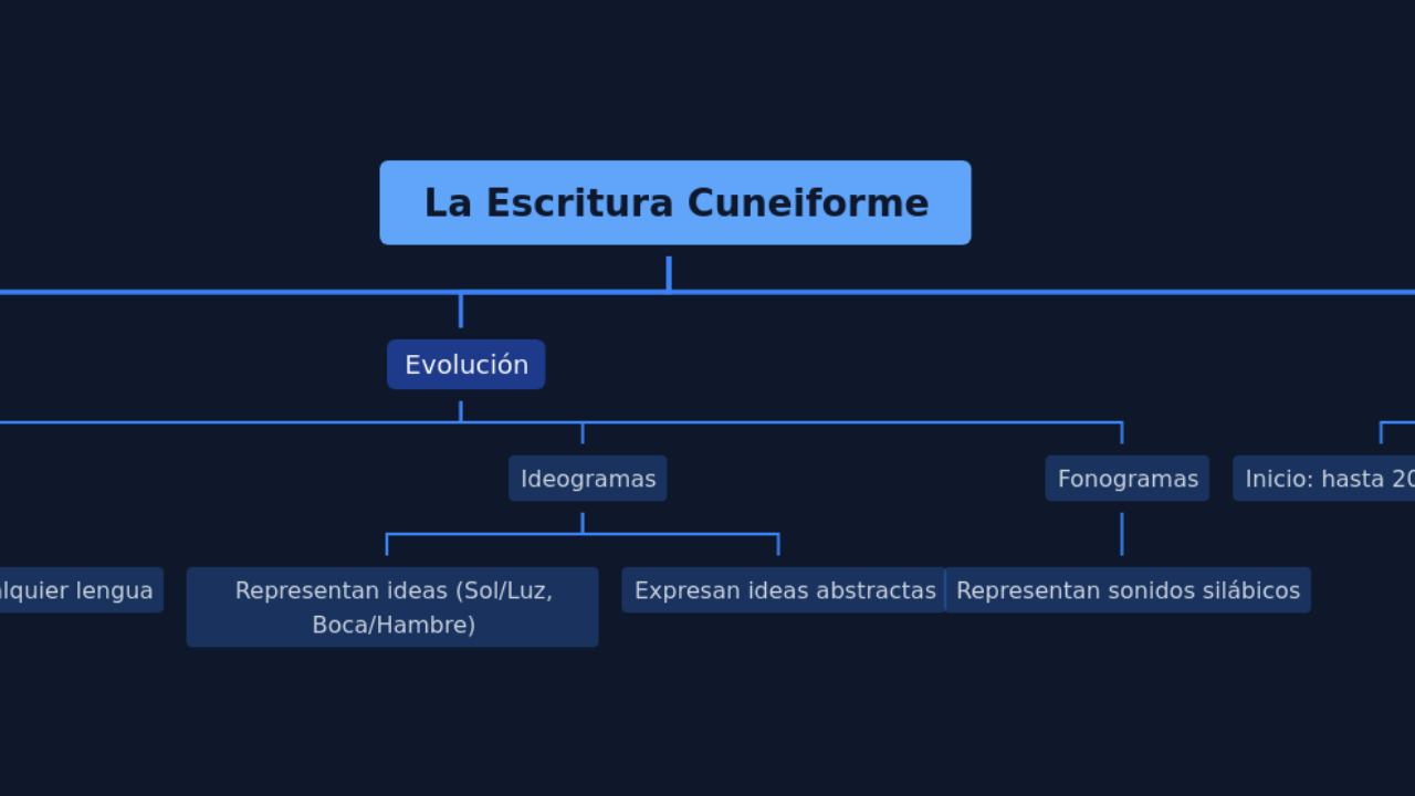 La Escritura Cuneiforme