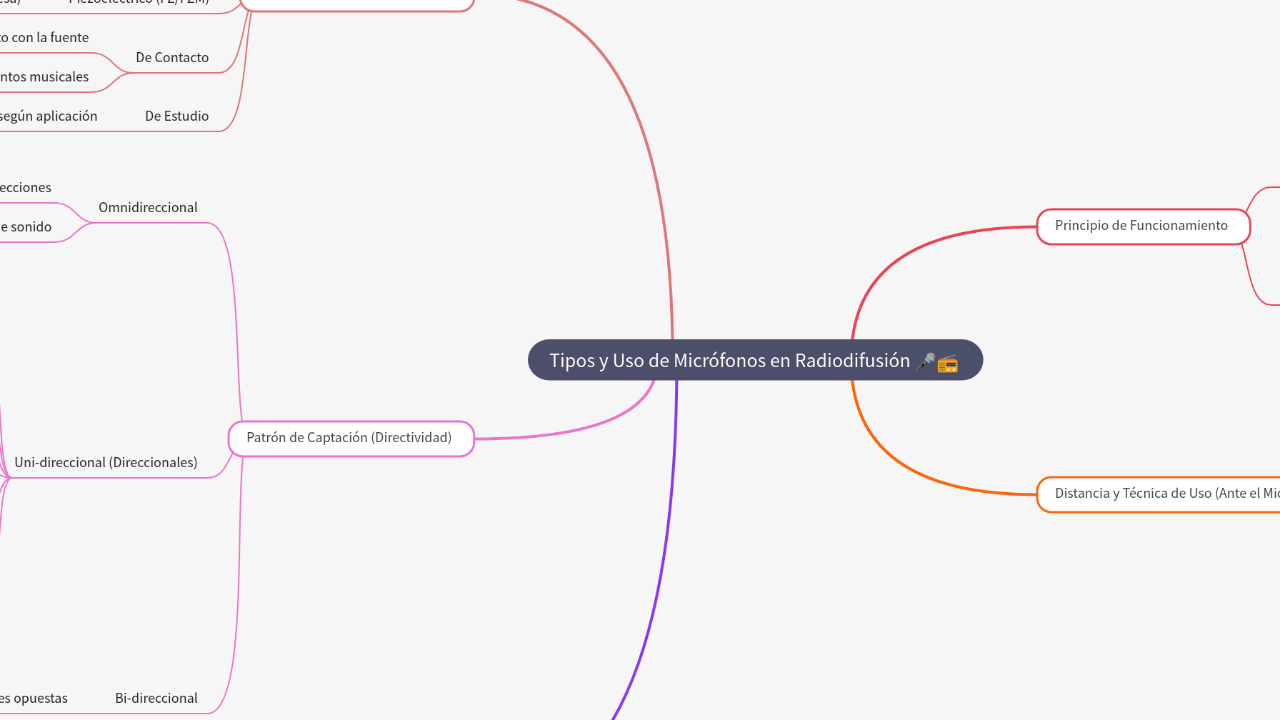 Mind Map:Tipos y Uso de Micrófonos en Radiodifusión ...
