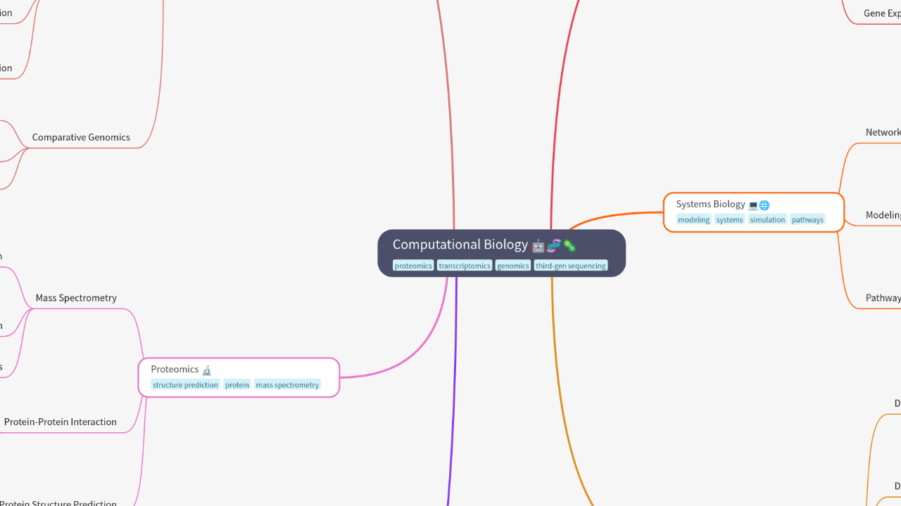 Mind Map:Computational Biology ...