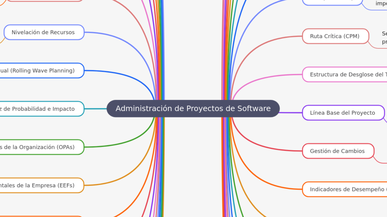 Administración de Proyectos de Software