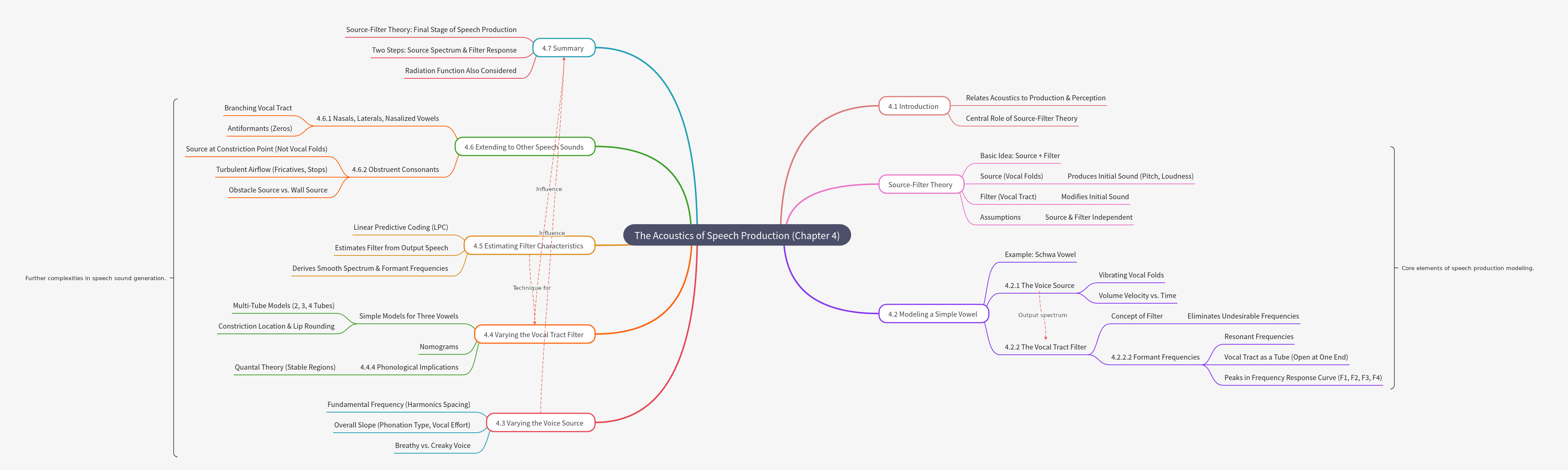 The Acoustics of Speech Production