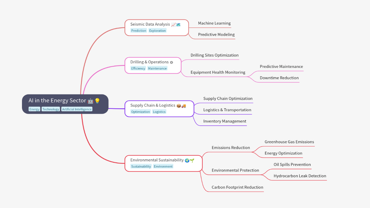 Mind Map:AI in the Energy Sector ...