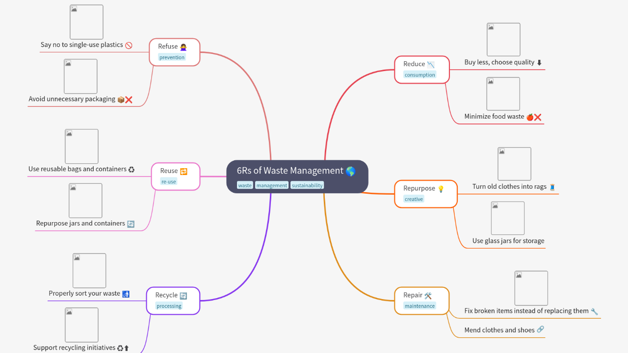 Mind Map:6Rs of Waste Management ...
