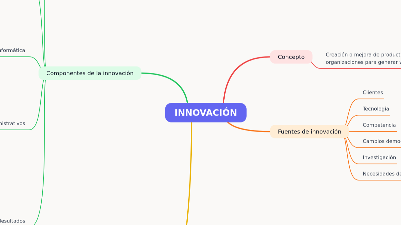Mind Map:INNOVACIÓN ...