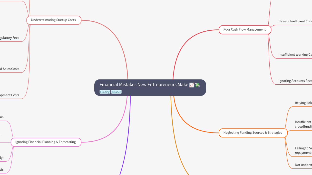 Mind Map:Financial Mistakes New Entrepreneurs Make ...