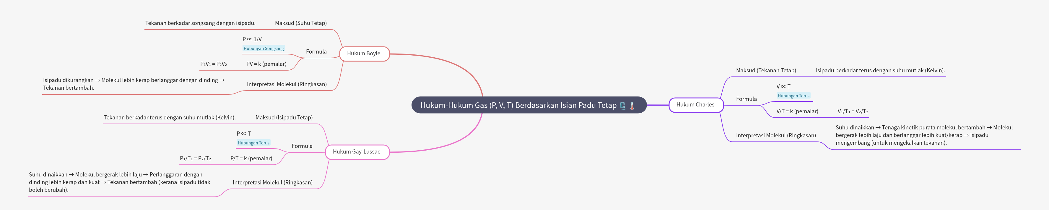 Gas Laws: Boyle's, Charles', and Gay-Lussac's Laws