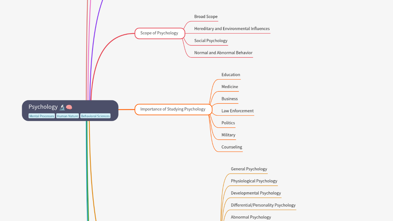 Mind Map:Psychology ...