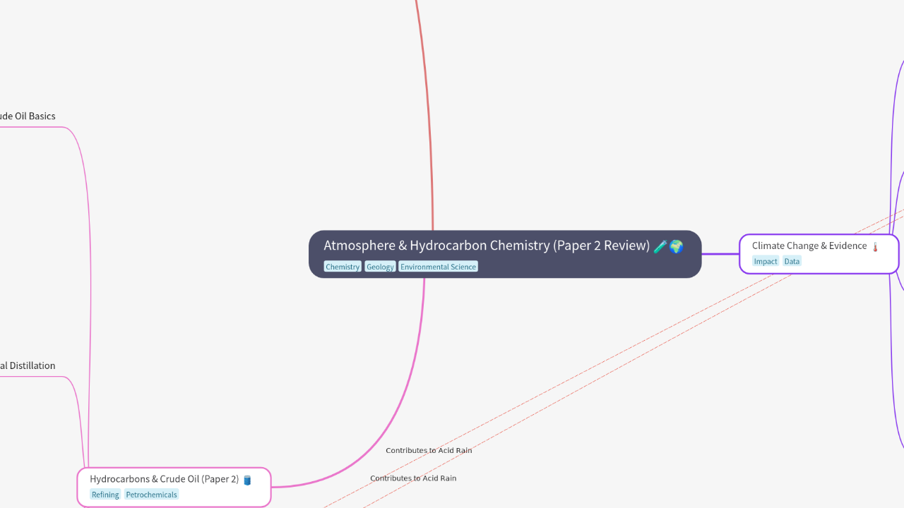 Atmosphere & Hydrocarbon Chemistry (Paper 2 Review)