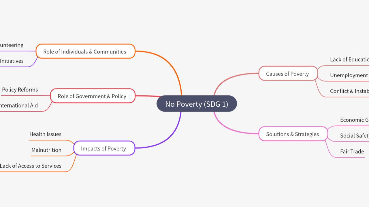 Mind Map:No Poverty (SDG 1) ...