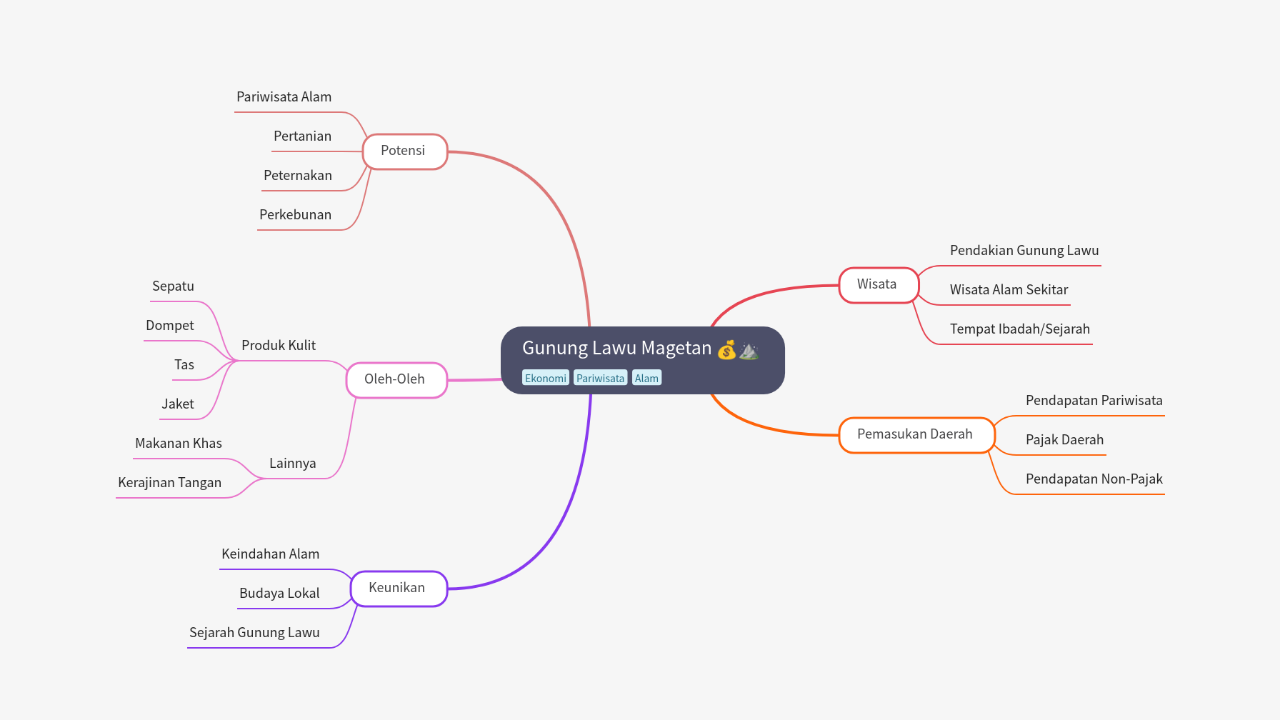 Mind Map:Gunung Lawu Magetan ...