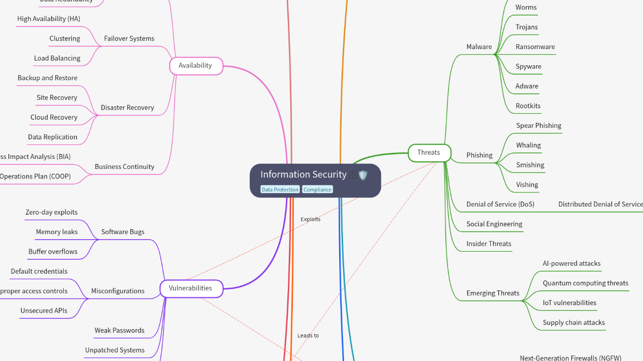 Mind Map:Information Security ...