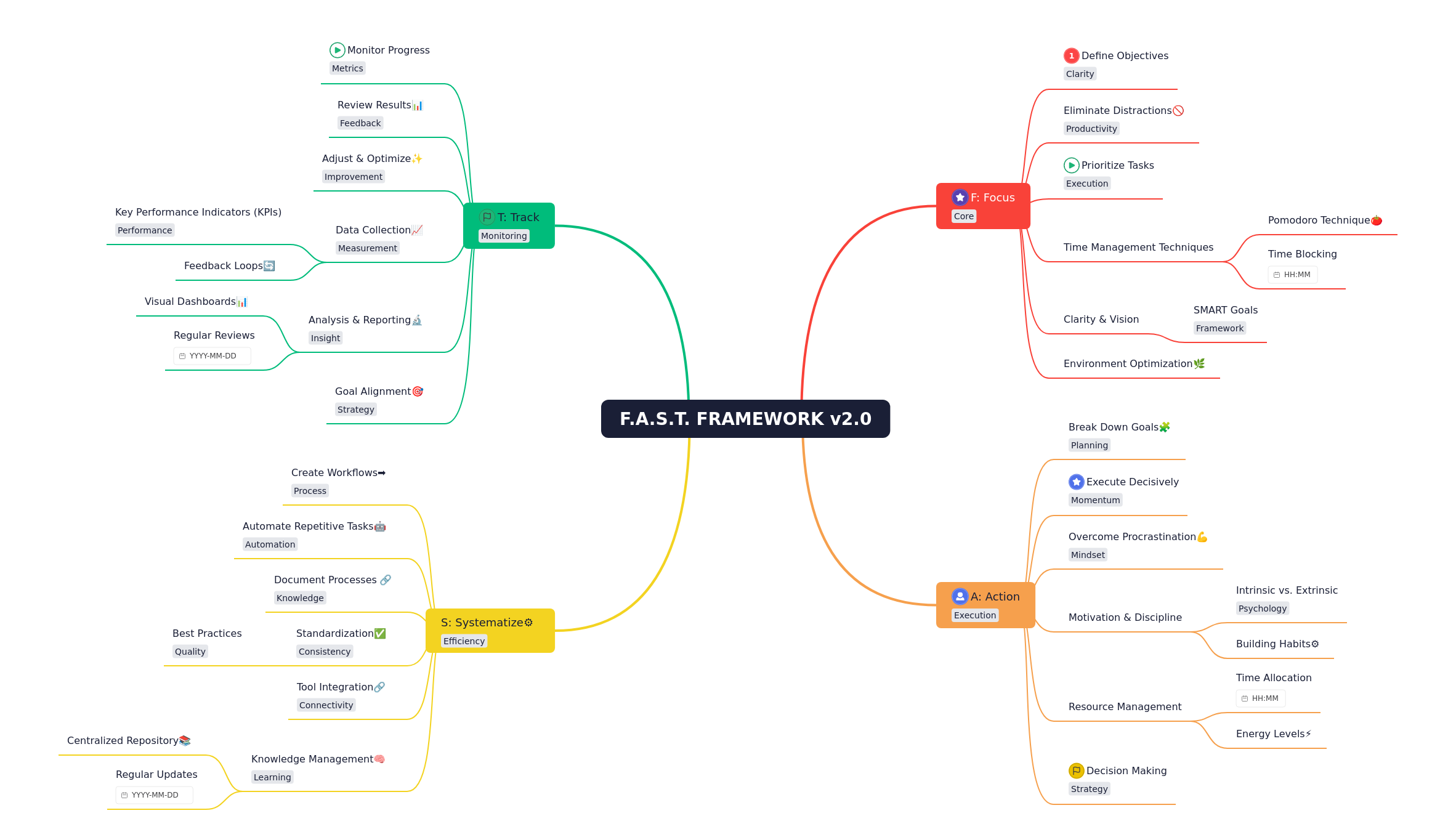 F.A.S.T. Framework v2.0: Achieve Goals Efficiently