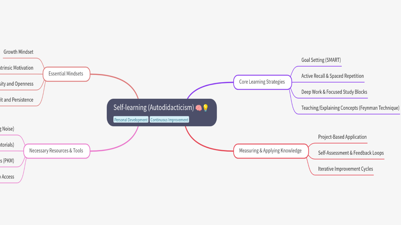 Mind Map:Self-learning (Autodidacticism) ...