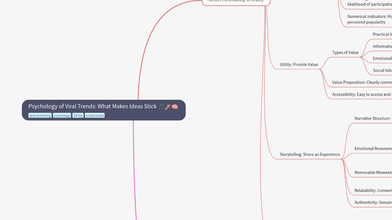 Mind Map:Psychology of Viral Trends: What Makes Ideas Stick ...