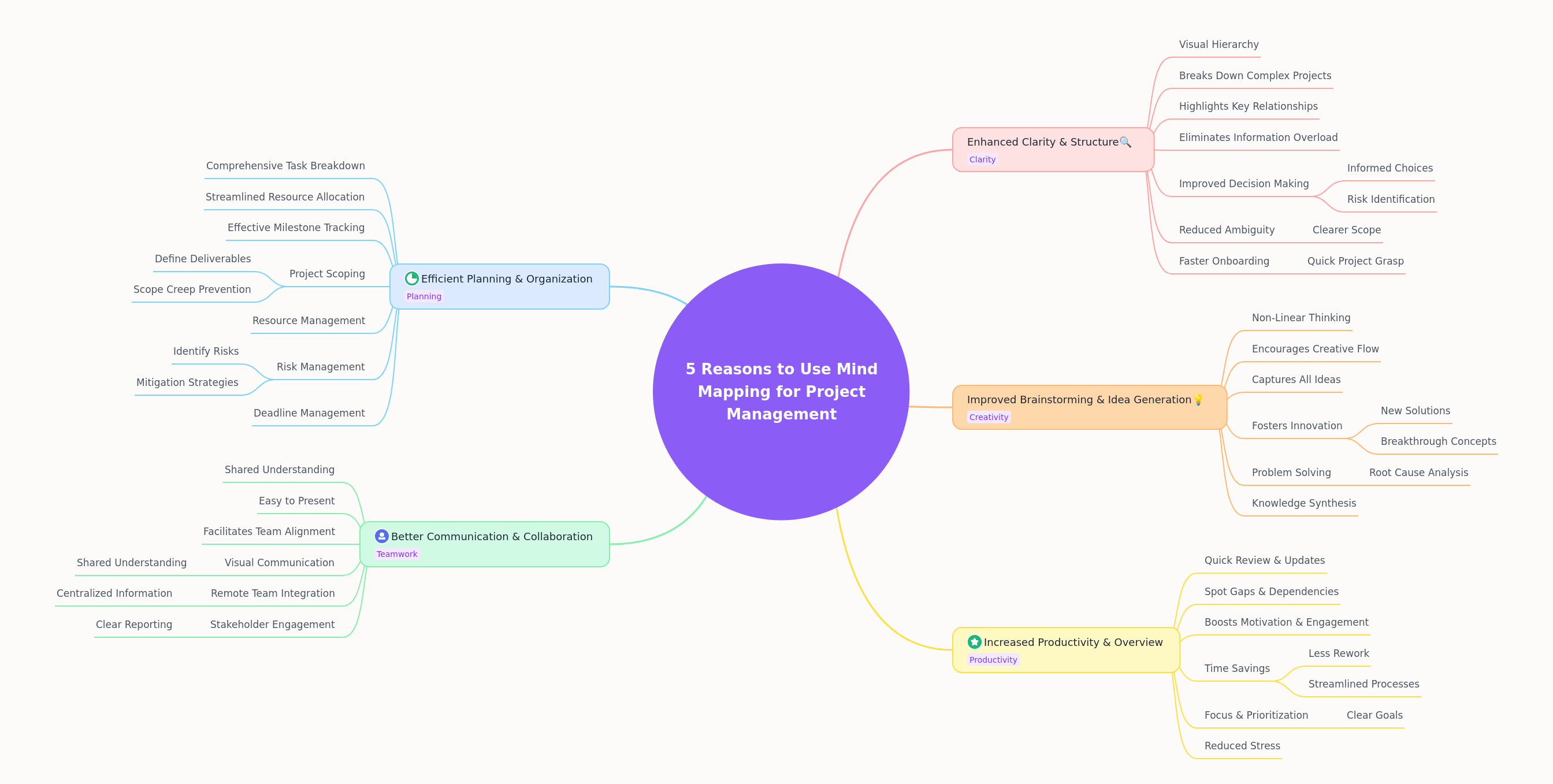 Mind Mapping for Project Management: 5 Key Benefits