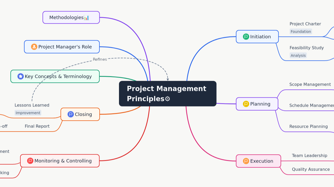 Project Management 
Principles