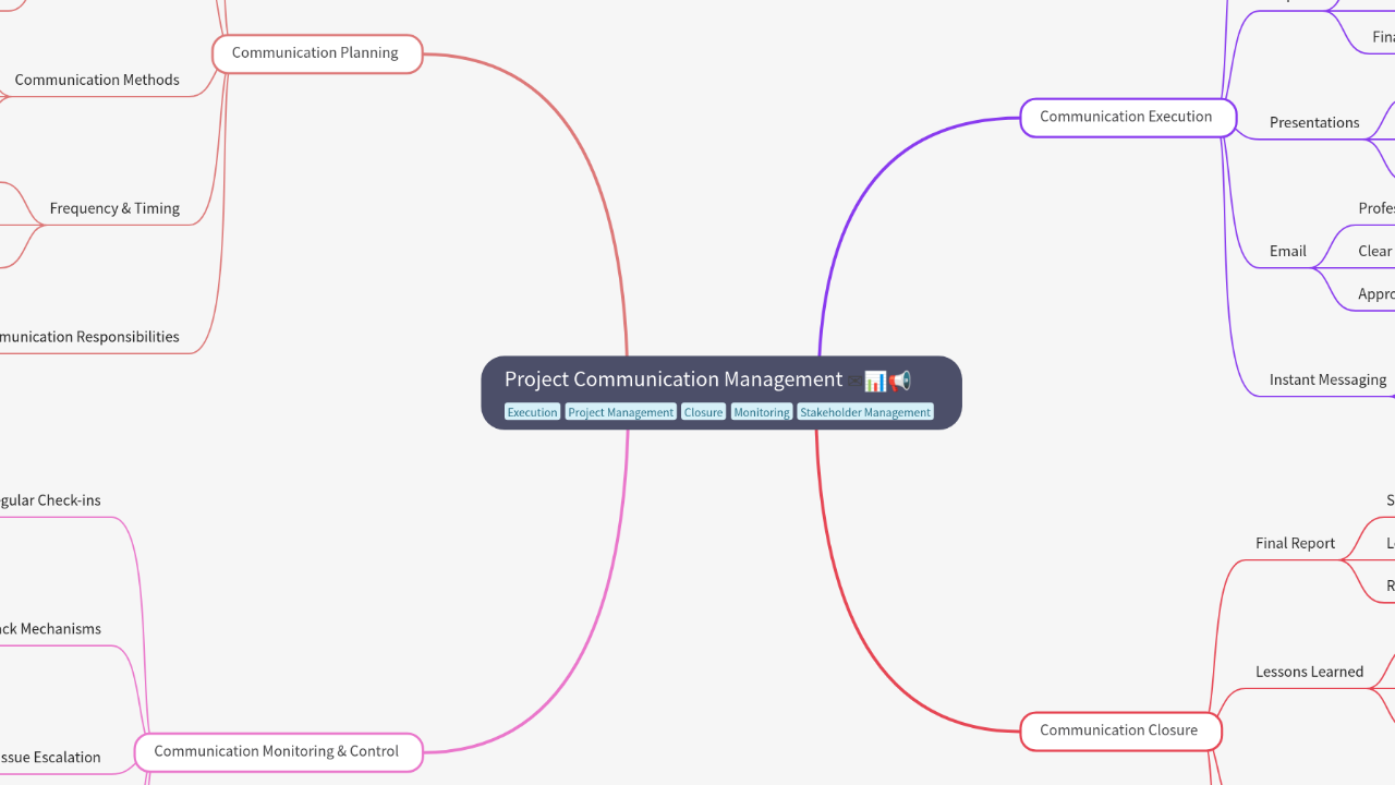 Mind Map:Project Communication Management ...