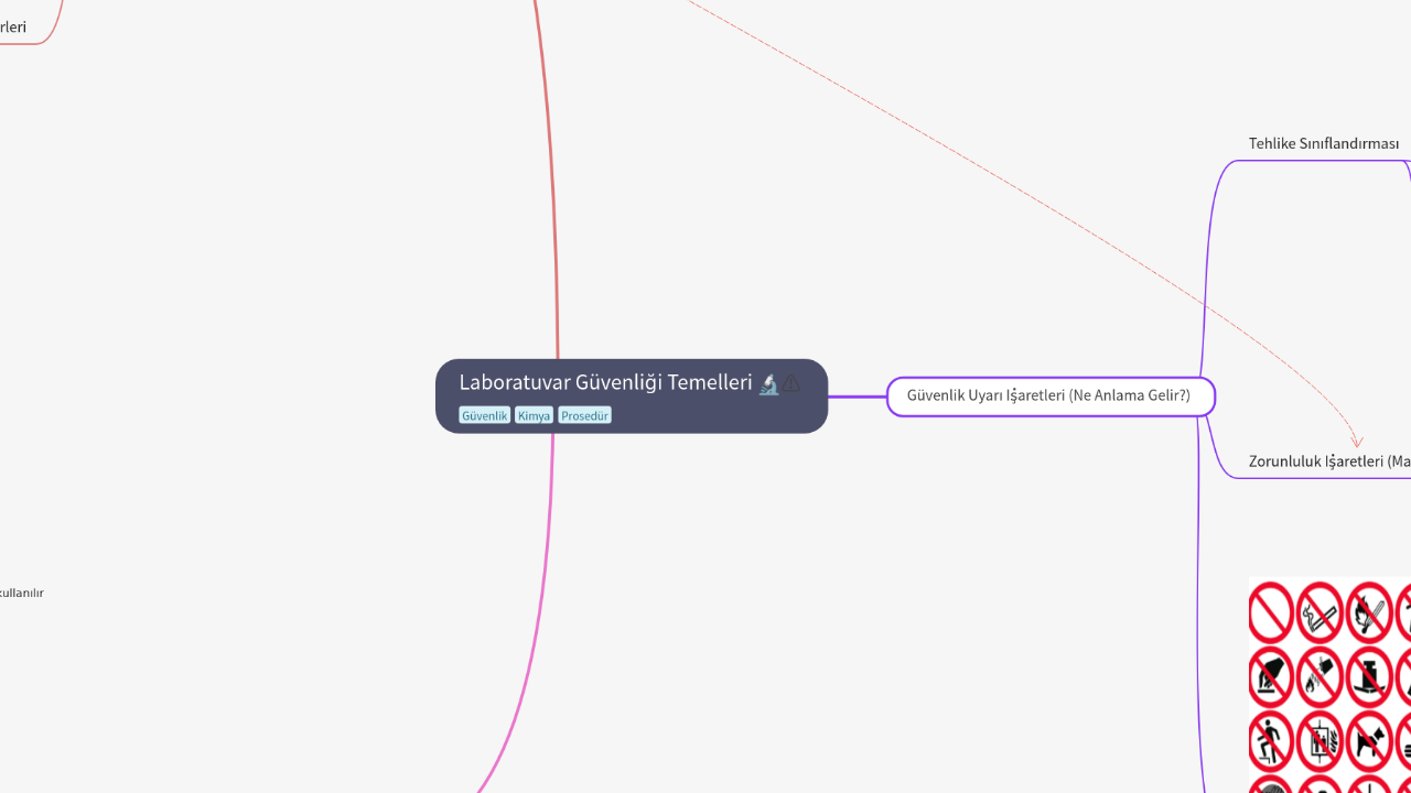 Mind Map:Laboratuvar Güvenliği Temelleri ...