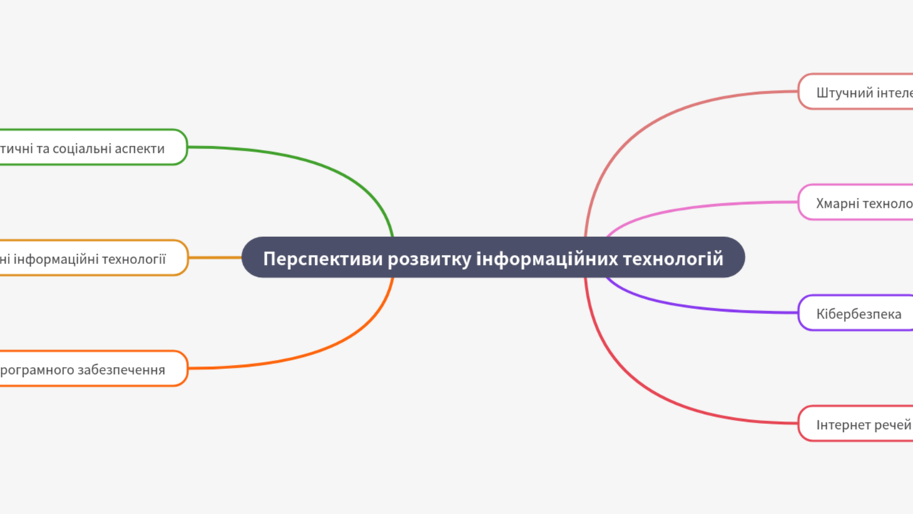 Mind Map:Перспективи розвитку інформаційних технологій ...