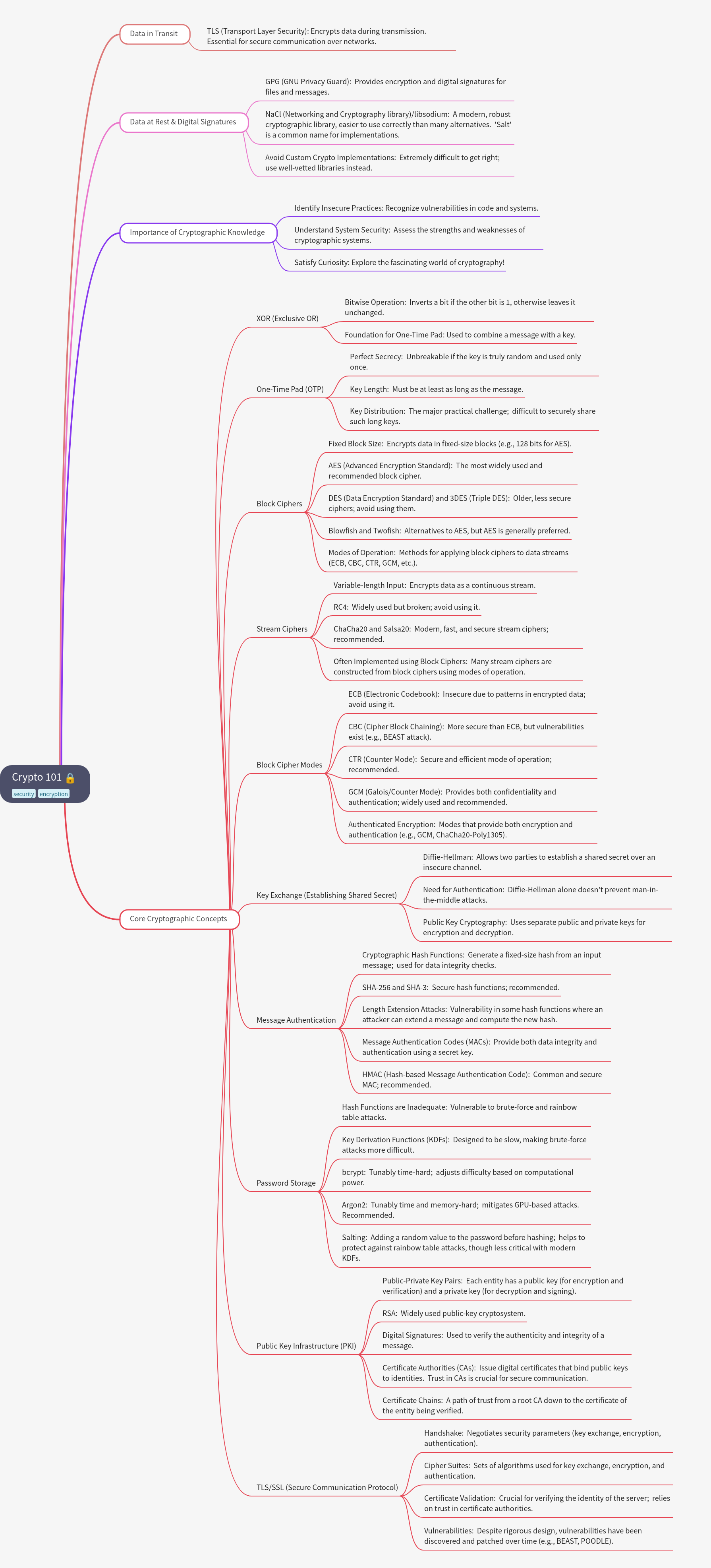 Crypto 101: Essential Concepts & Applications