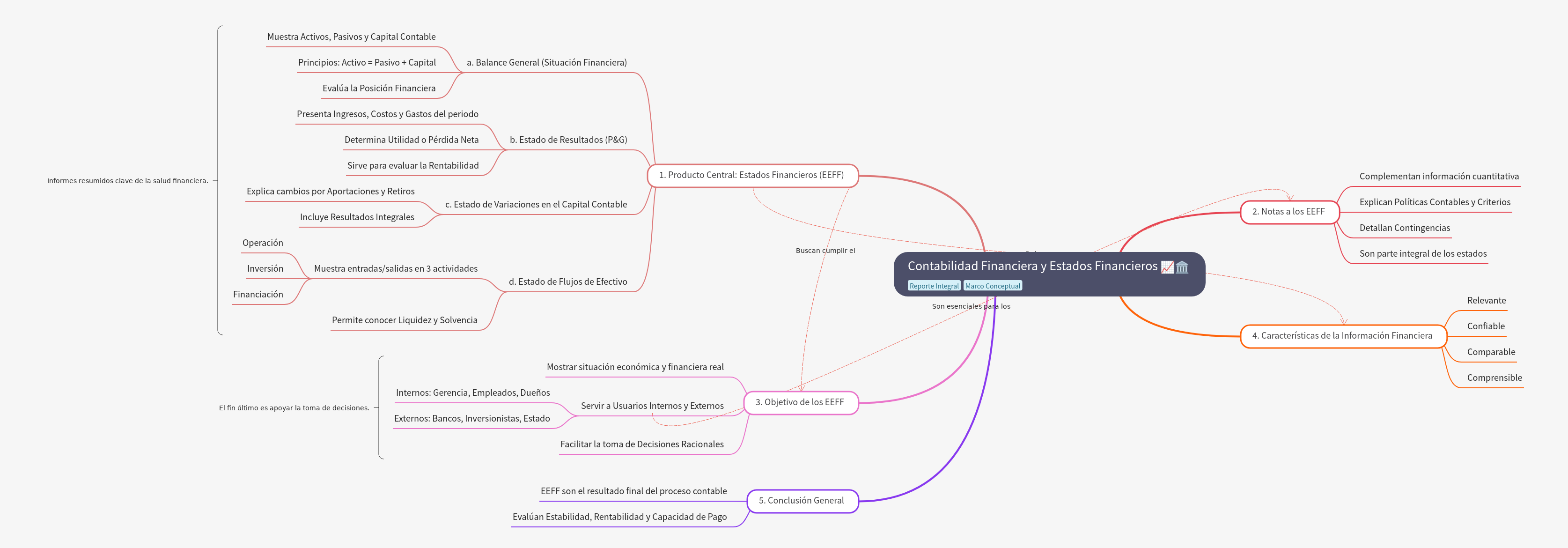 Financial Accounting and Financial Statements Overview