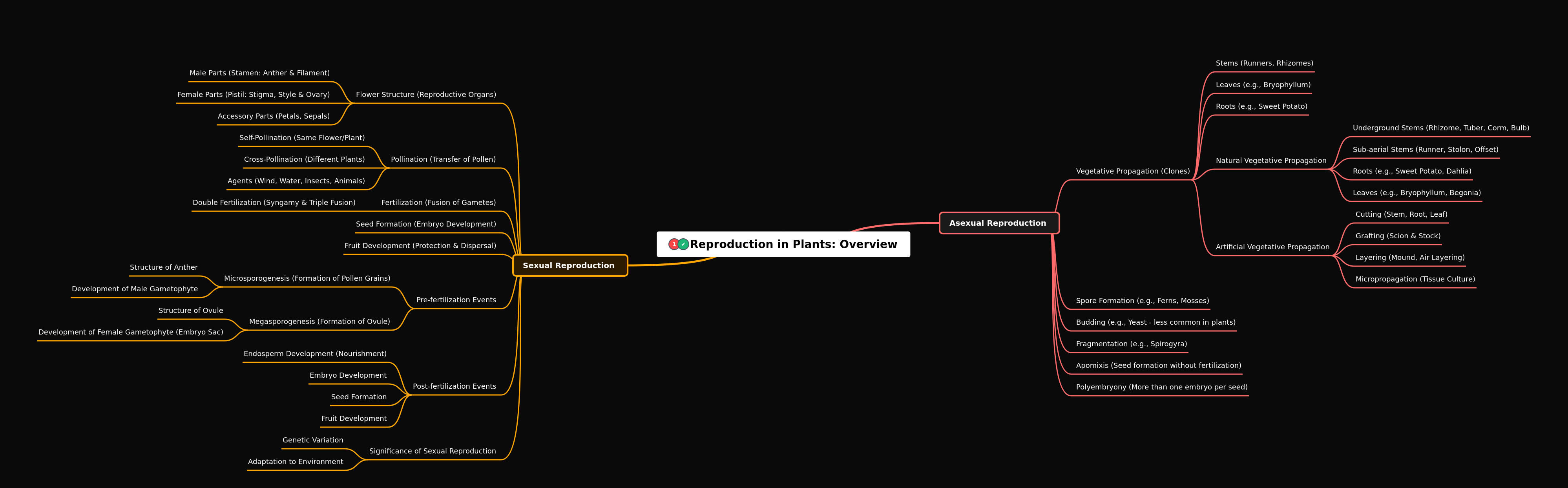 Plant Reproduction: A Comprehensive Overview