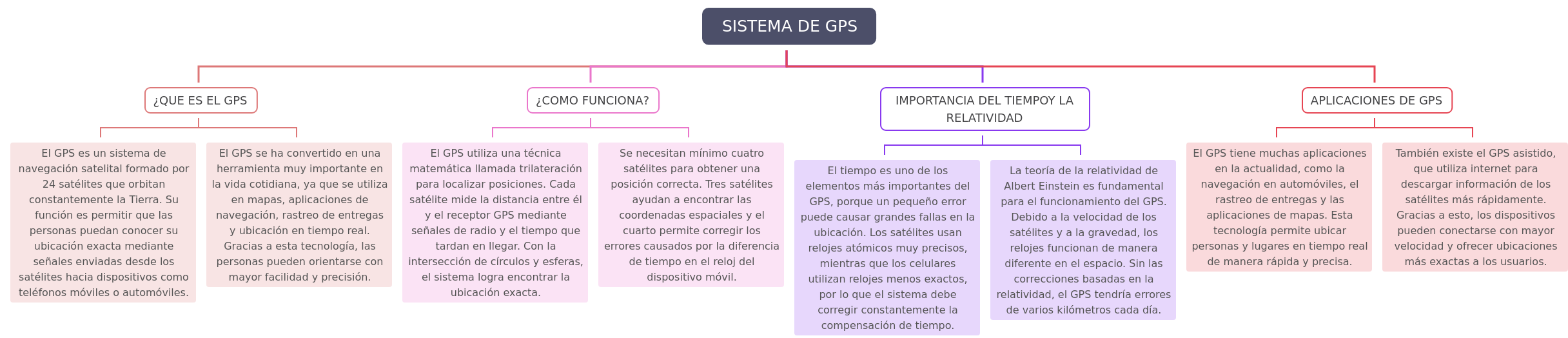 Understanding the Global Positioning System (GPS)