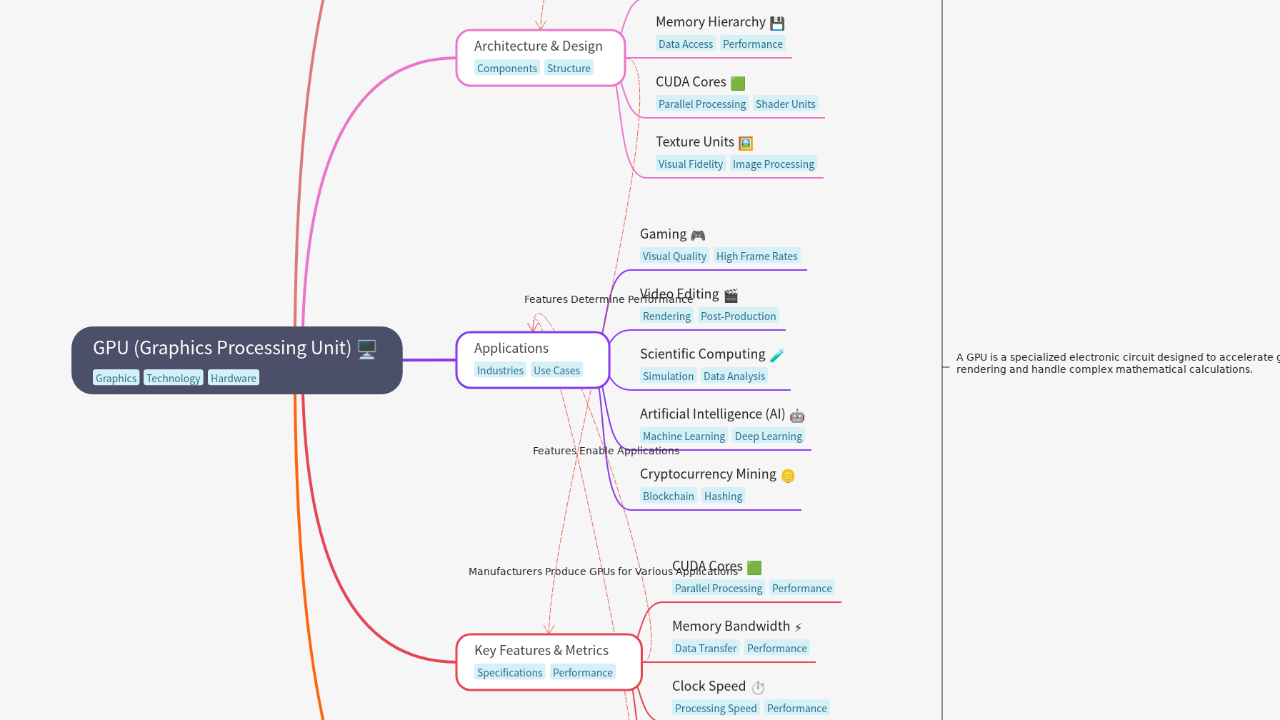 Mind Map:GPU (Graphics Processing Unit) ...