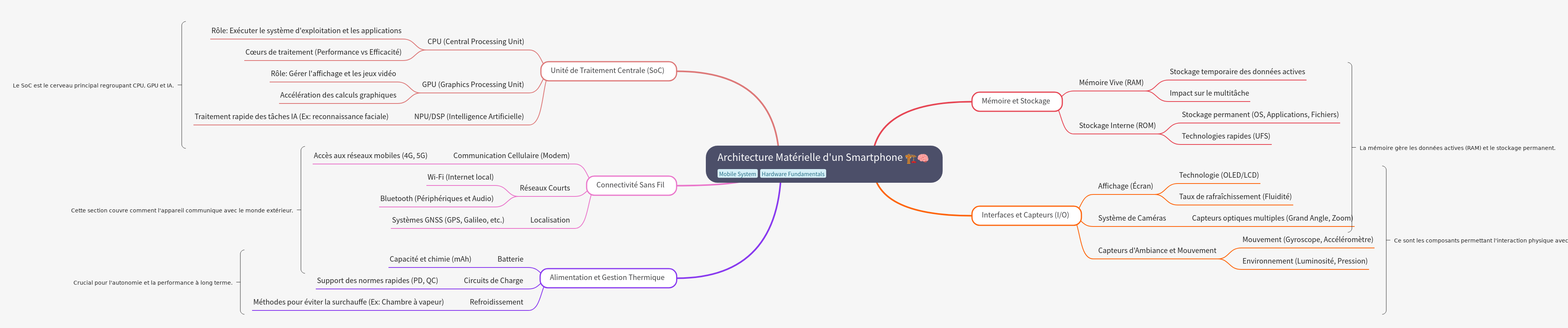 Hardware Architecture of a Smartphone Explained