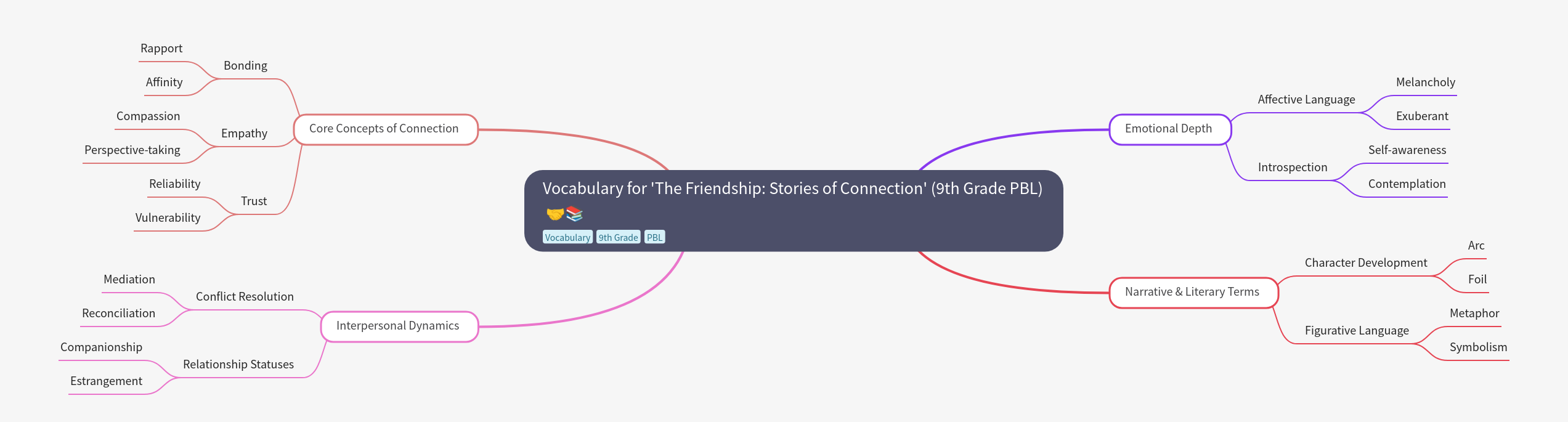 Vocabulary for 'The Friendship: Stories of Connection'