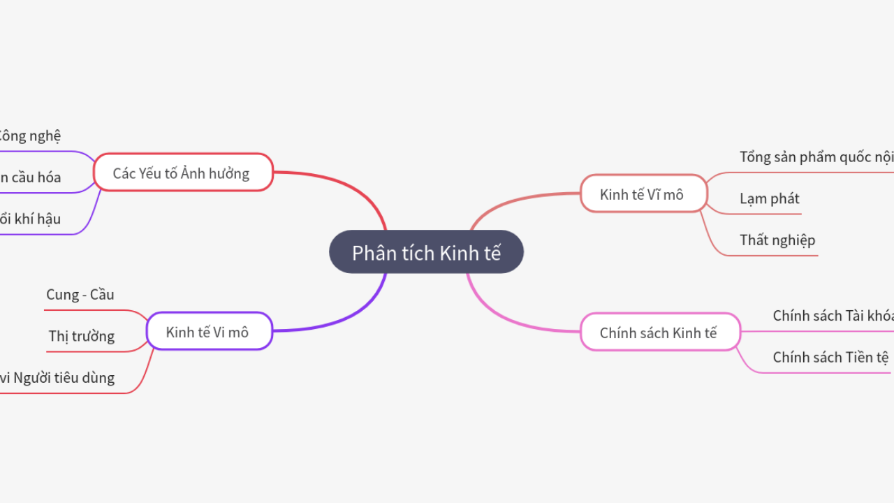 Mind Map:Phân tích Kinh tế ...
