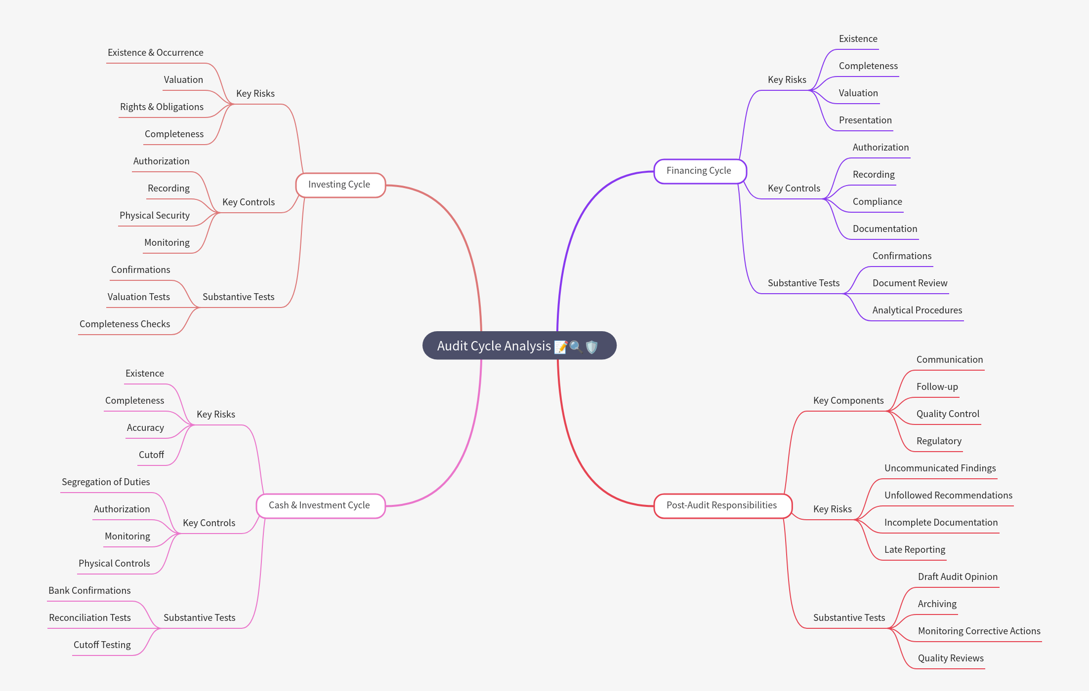 Audit Cycle Analysis: A Comprehensive Guide