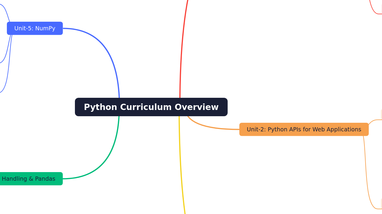 Mind Map:Python Curriculum Overview ...