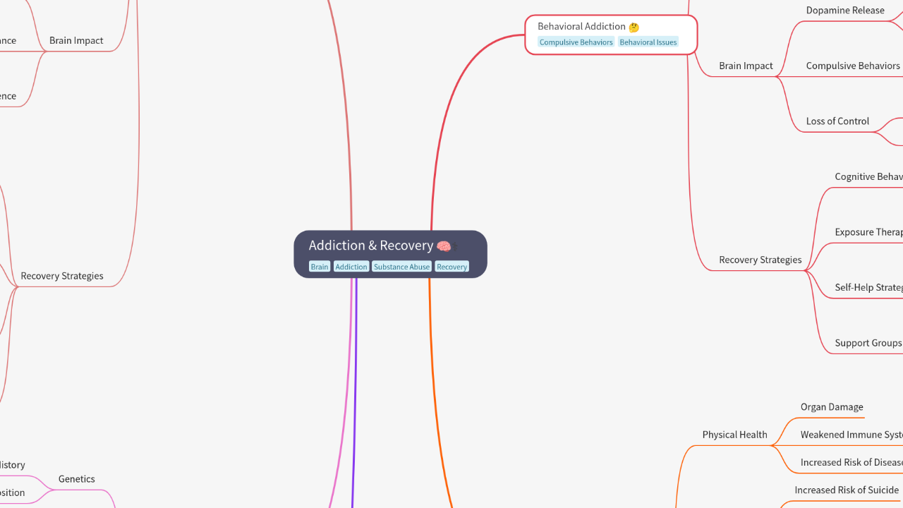 Mind Map:Addiction & Recovery ...