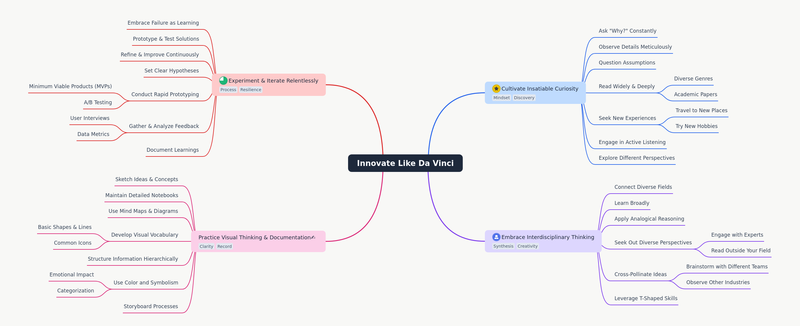 Innovate Like Da Vinci: A Guide to Creative Thinking
