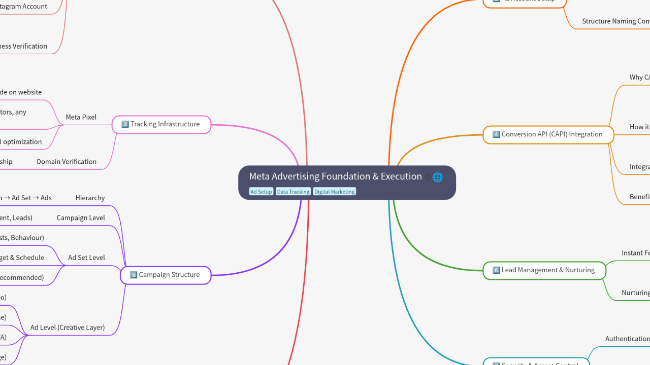 Mind Map:Meta Advertising Foundation & Execution ...