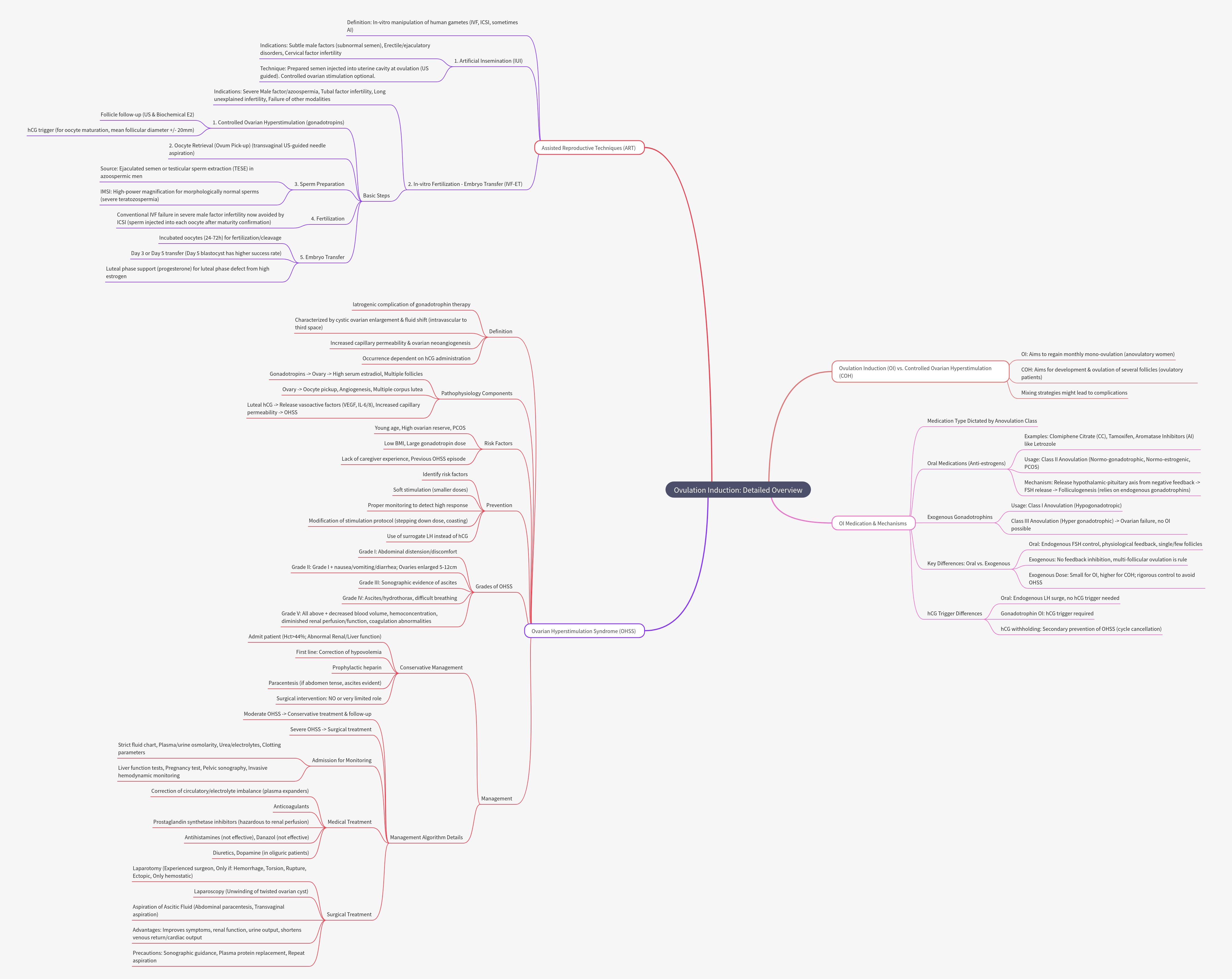 Ovulation Induction: A Detailed Overview