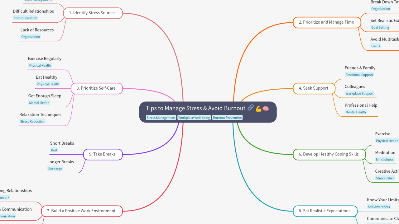 Mind Map:Tips to Manage Stress & Avoid Burnout ...