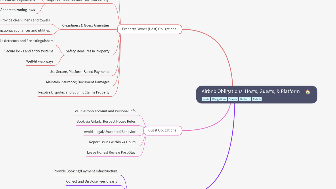 Mind Map:Airbnb Obligations: Hosts, Guests, & Platform ...
