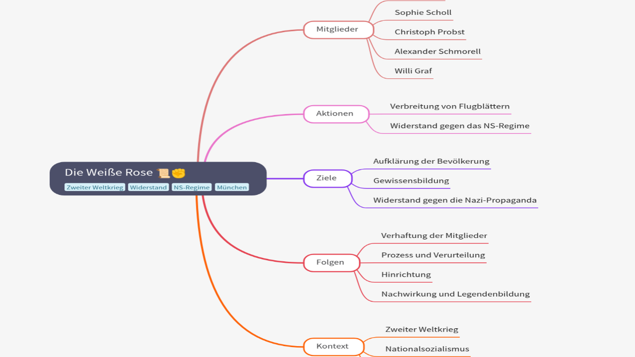 Mind Map:Die Weiße Rose ...