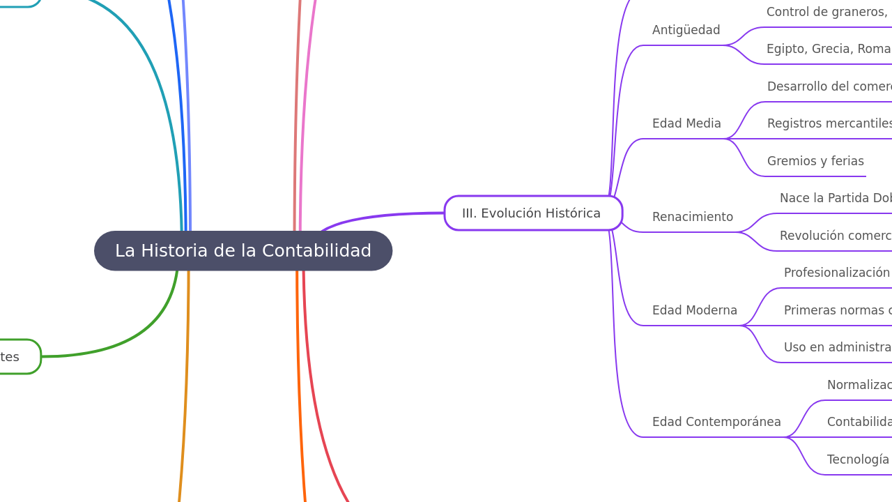 La Historia de la Contabilidad