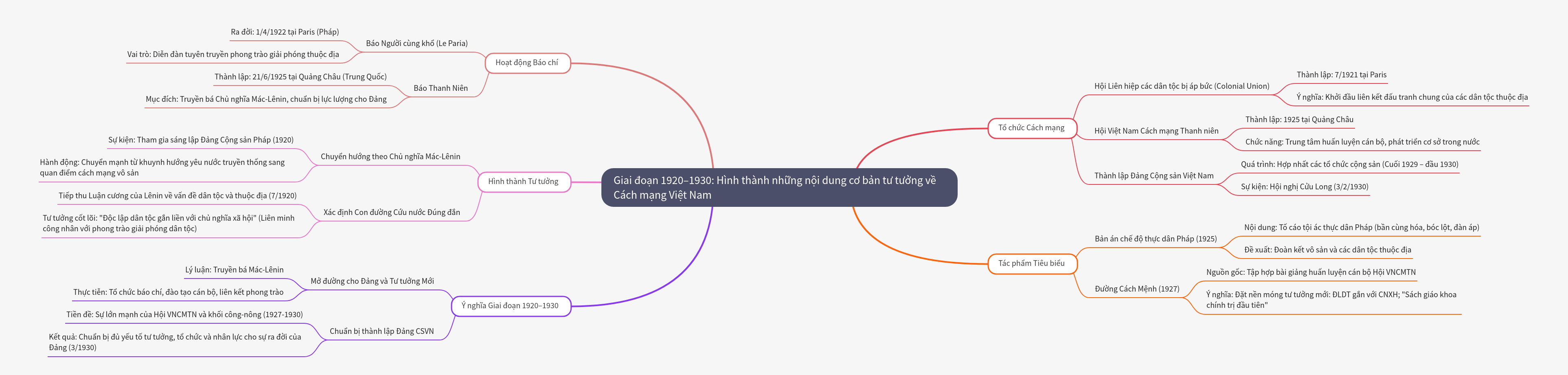 The 1920–1930 Period: Ideology of the Vietnamese Revolution