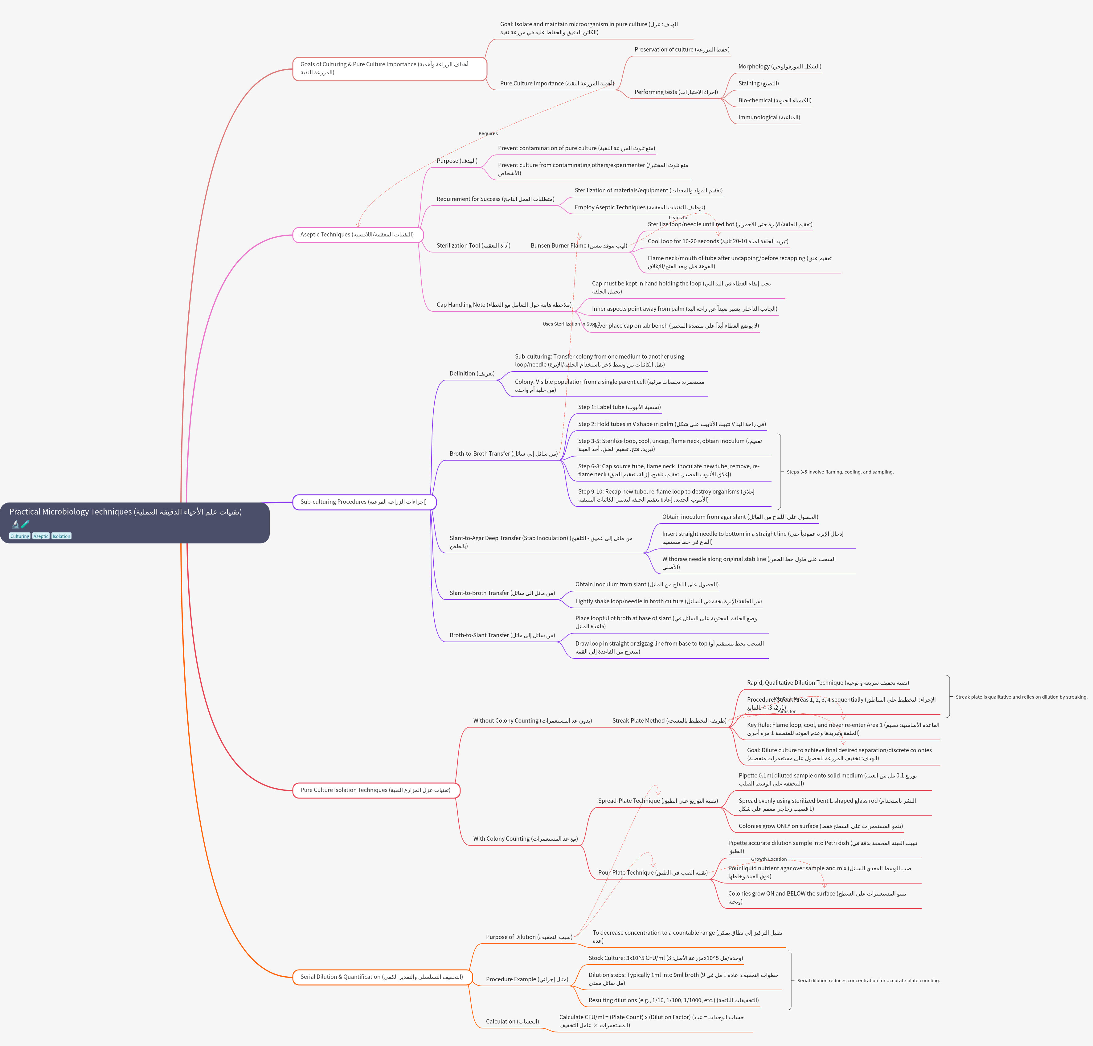 Practical Microbiology Techniques and Procedures