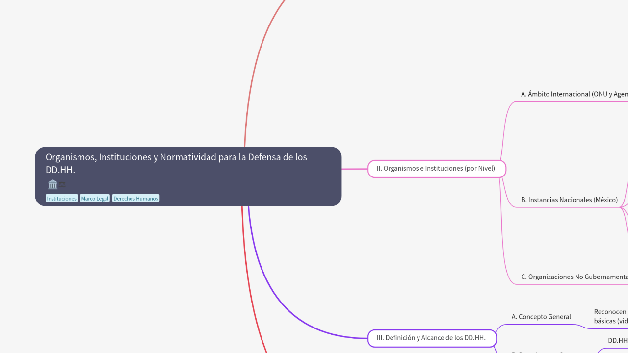 Mind Map:Organismos, Instituciones y Normatividad para la Defensa de los DD.HH. ...
